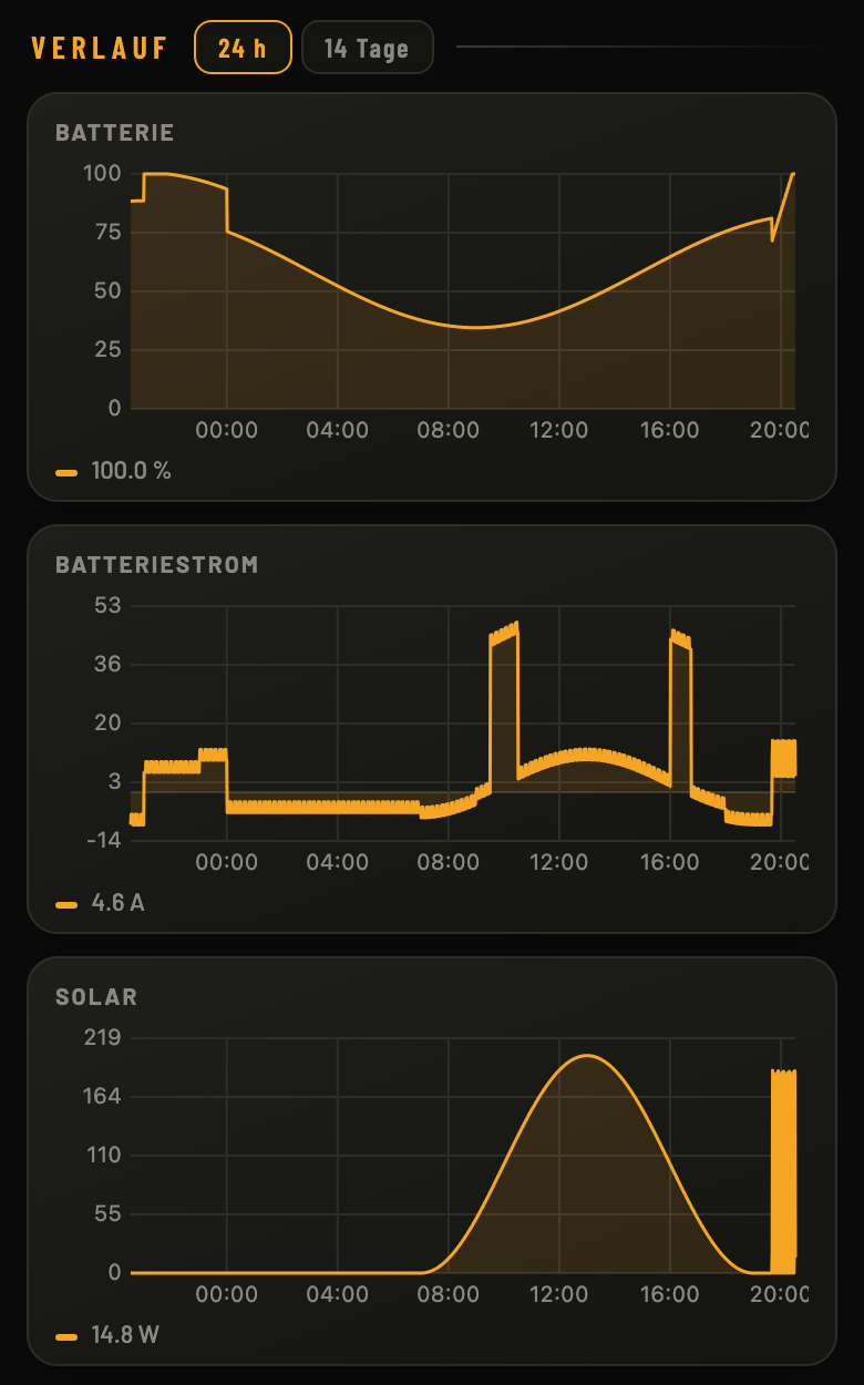 Verlauf über 24 Stunden: Batterie, Strom, Solar