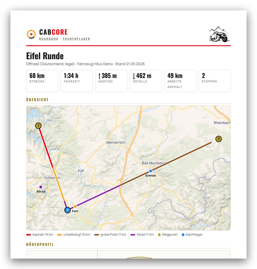 Roadbook aus dem CabCore-Planer: Kennzahlen und Übersichtskarte mit Streckenarten
